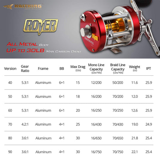 KastKing Rover Round Baitcasting Reel, Left Handed Fishing Reel,Rover80