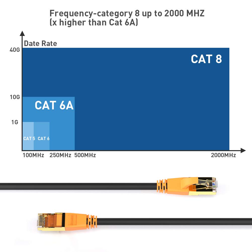 Smolink Network Cable, Shielded Ethernet Cable, Cat8 75ft, Gold Plated RJ45 Connectors, 26AWG, Weatherproof 40Gbps 2000MHz F/FTP LAN Cord for Gaming, Xbox, Modem, Router, PC