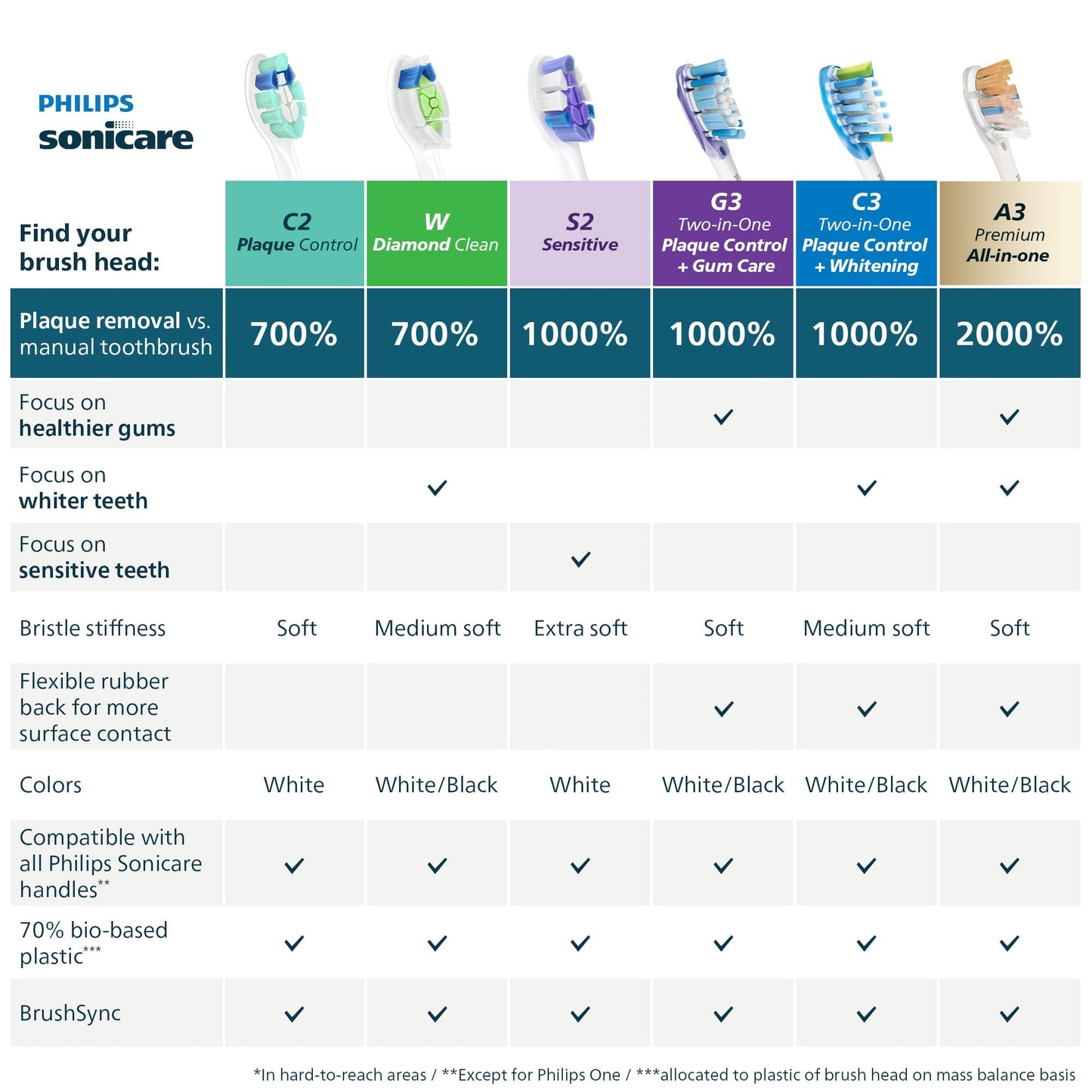 Philips Sonicare C3 Two-in-One Genuine Replacement Electric Toothbrush Heads, for Deep Plaque Removal and Whitening, 4 Pack One Year Supply, Black, HX9044/95