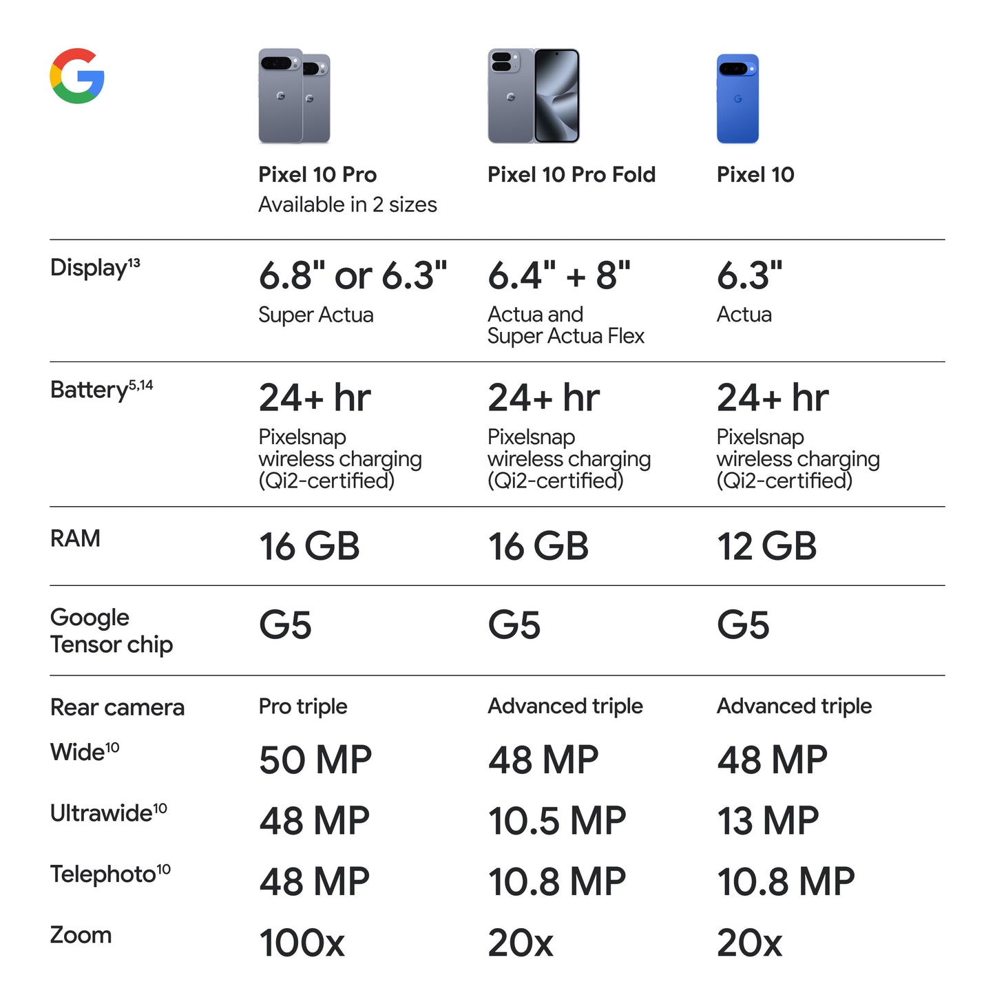 Google Pixel 10 Pro XL - Unlocked Android Smartphone - Gemini AI Assistant, Triple Rear Camera System, Fast-Charging 24+ Hour Battery, and 6.8" Super Actua Display - Obsidian - 512 GB (2025 Model)