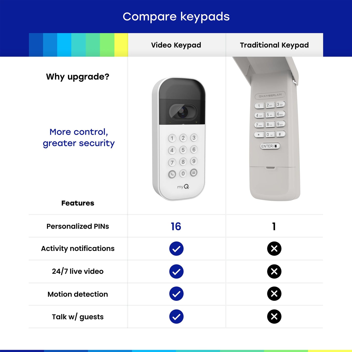 myQ Smart Garage Door Video Keypad + Rechargeable Battery, with Wide-Angle Camera, Customizable PIN Codes, and Smartphone Control, Works with Chamberlain, LiftMaster and Craftsman openers